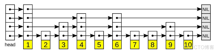 从redis源码看数据结构（四）跳跃链表_数组