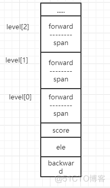 从redis源码看数据结构（四）跳跃链表_redis_02