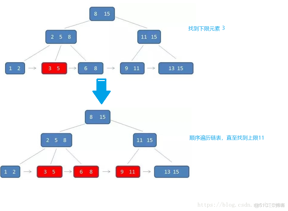 b树和b+树_子节点_09