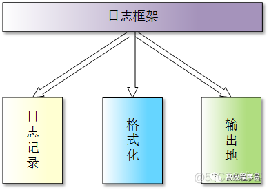 C++ 日志框架_c++