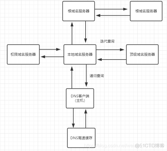 应用层_域名服务器_03