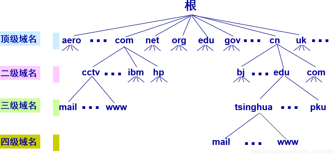 DNS域名服务器_域名服务器