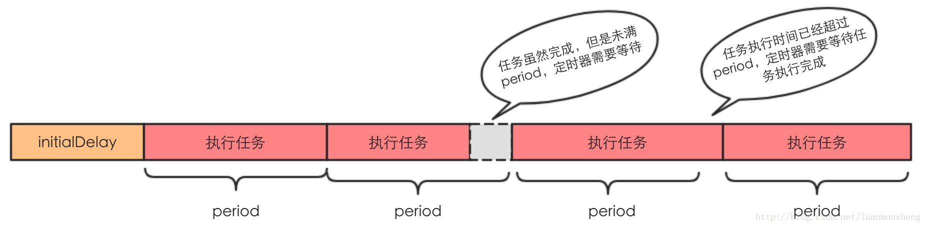 并发编程 -- ScheduledThreadPoolExecutor_源码分析_02