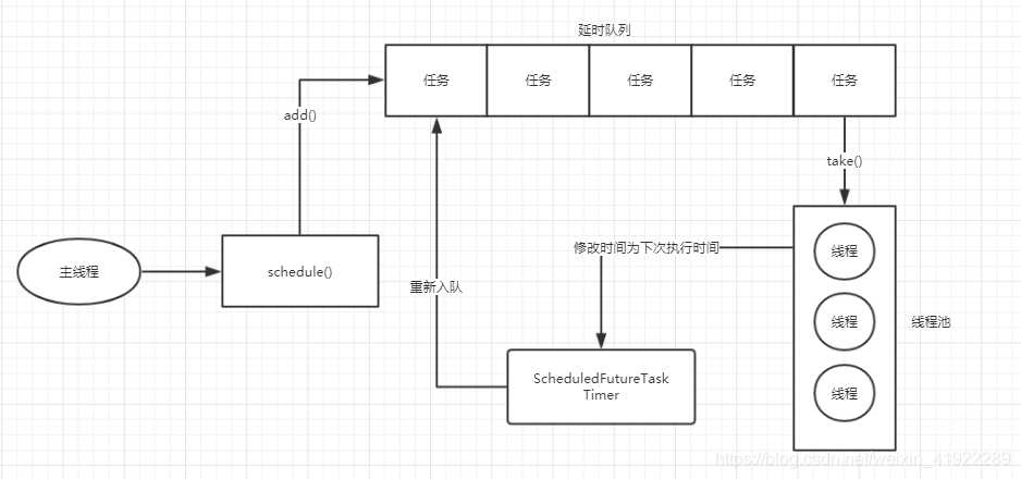 并发编程 -- ScheduledThreadPoolExecutor_定时任务_04