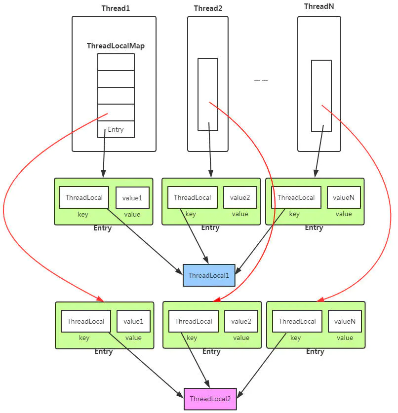 并发编程 -- ThreadLocal_解决方法