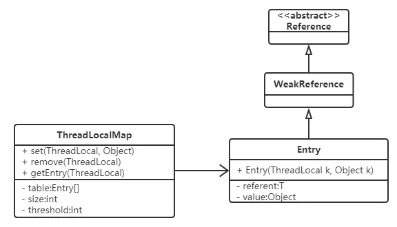 并发编程 -- ThreadLocal_弱引用_02