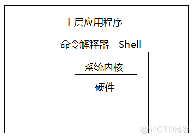 Linux 命令行界面_LinuxShell