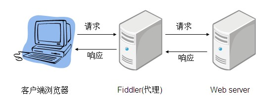 Web/HTTP 调试利器（Fiddler）_Web调试