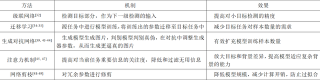 深度学习在电力设备缺陷识别中的应用进展（转）_缺陷识别_03