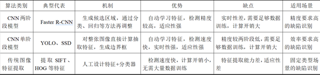 深度学习在电力设备缺陷识别中的应用进展（转）_缺陷识别_02