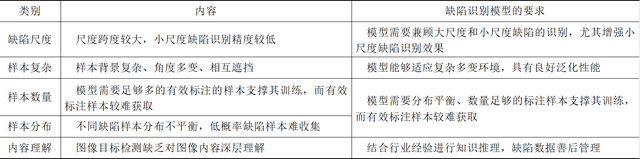 深度学习在电力设备缺陷识别中的应用进展（转）_缺陷识别_04