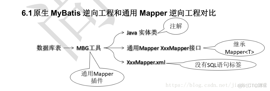 【Mybatis】——Mybatis逆向工具VS通用Mapper逆向工具_java