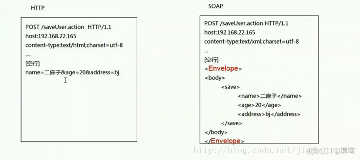 【Webservice】——WSDL和SOAP_应用程序