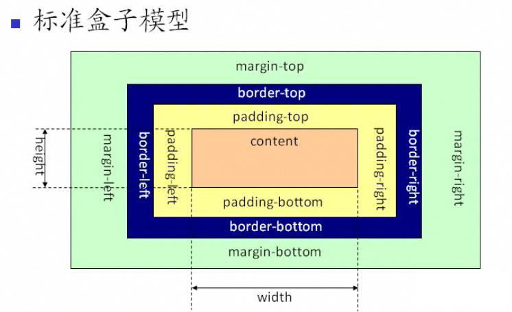 【CSS】——盒子模型_盒子模型_02