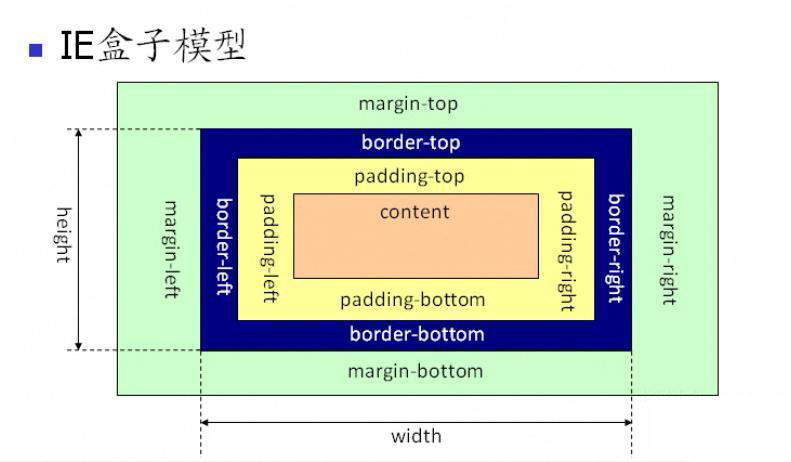 【CSS】——盒子模型_div+css_03