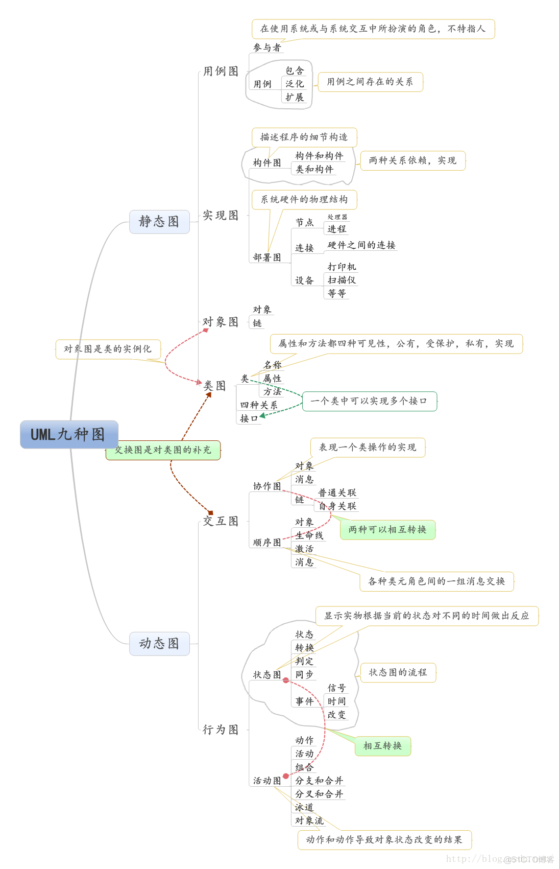 【UML】——九种图总结_部署图