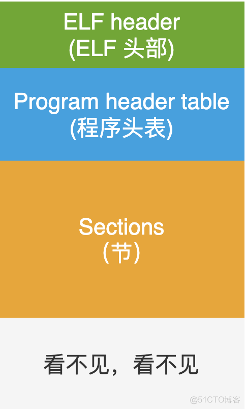 Linux系统中编译、链接的基石-ELF文件：扒开它的层层外衣，从字节码的粒度来探索_嵌入式_05