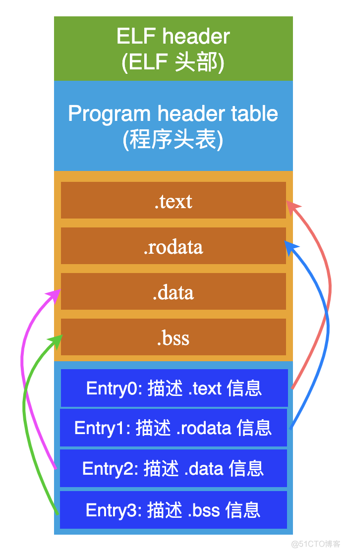 Linux系统中编译、链接的基石-ELF文件：扒开它的层层外衣，从字节码的粒度来探索_嵌入式_11