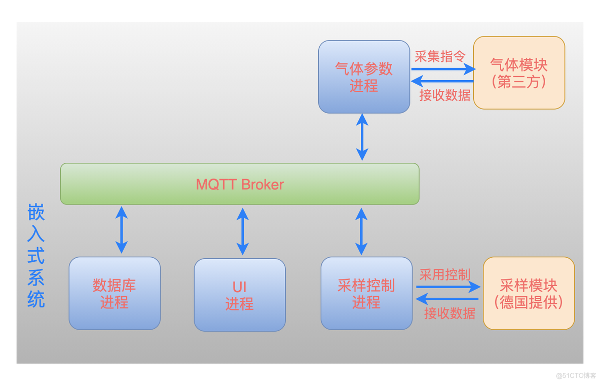 我最喜欢的进程之间通信方式-消息总线_进程通信_04