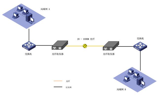 光纤收发器的几种常规应用_网络传输
