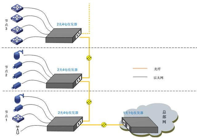 光纤收发器的几种常规应用_数据转换_09