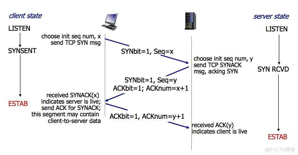 一文搞定 UDP 和 TCP 高频面试题！_服务端_03