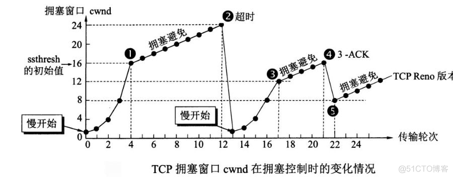 一文搞定 UDP 和 TCP 高频面试题！_服务端_13