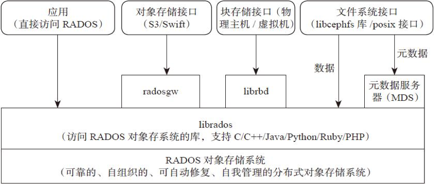 一文参透分布式存储系统Ceph的架构设计、集群搭建（手把手）_mysql_02