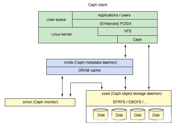 一文参透分布式存储系统Ceph的架构设计、集群搭建（手把手）_mysql_03