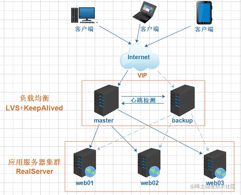 【详细教程】LVS+KeepAlived高可用部署实战应用_负载均衡