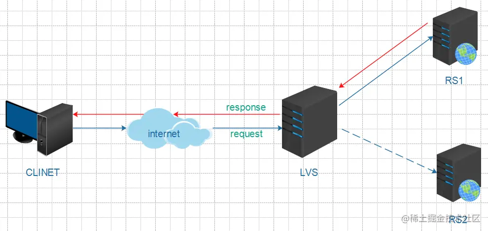 【详细教程】LVS+KeepAlived高可用部署实战应用_服务器_02