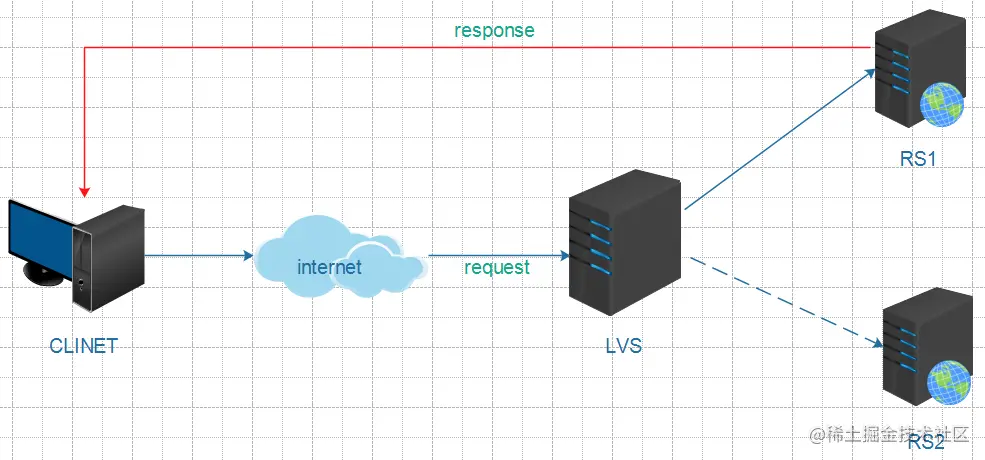 【详细教程】LVS+KeepAlived高可用部署实战应用_负载均衡_03