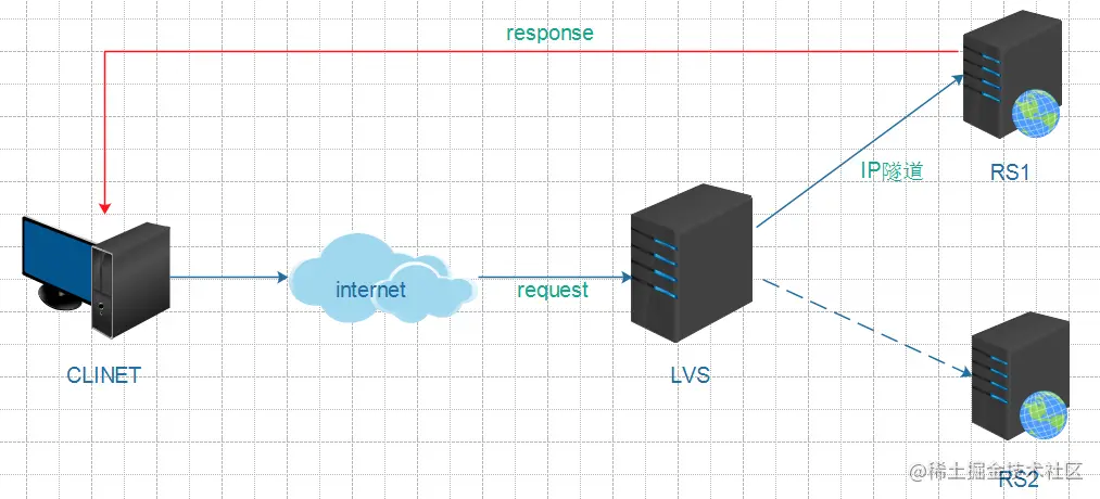 【详细教程】LVS+KeepAlived高可用部署实战应用_ip地址_04