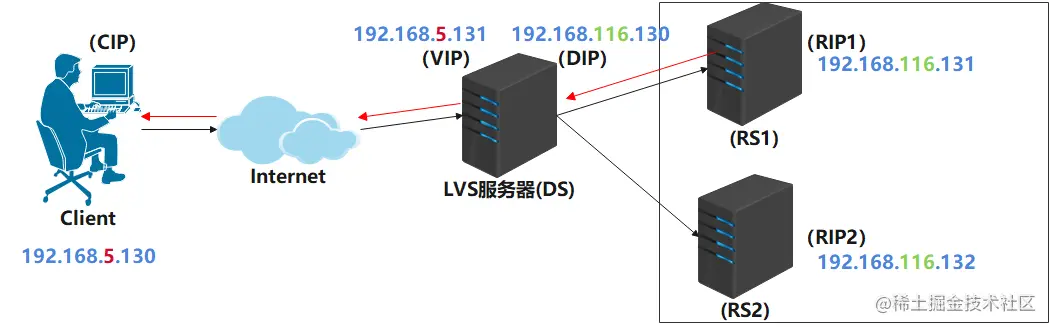 【详细教程】LVS+KeepAlived高可用部署实战应用_服务器_05