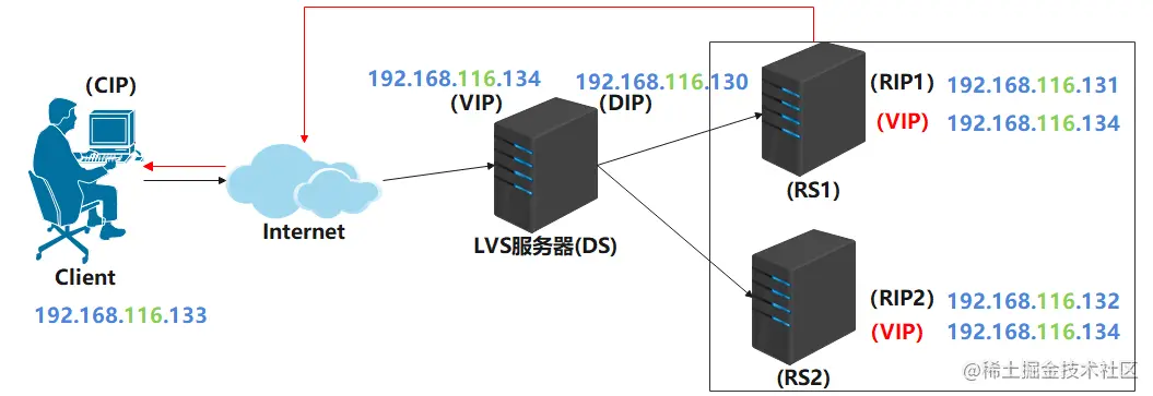 【详细教程】LVS+KeepAlived高可用部署实战应用_服务器_06