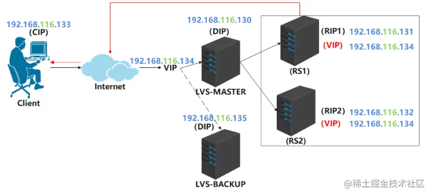 【详细教程】LVS+KeepAlived高可用部署实战应用_负载均衡_07