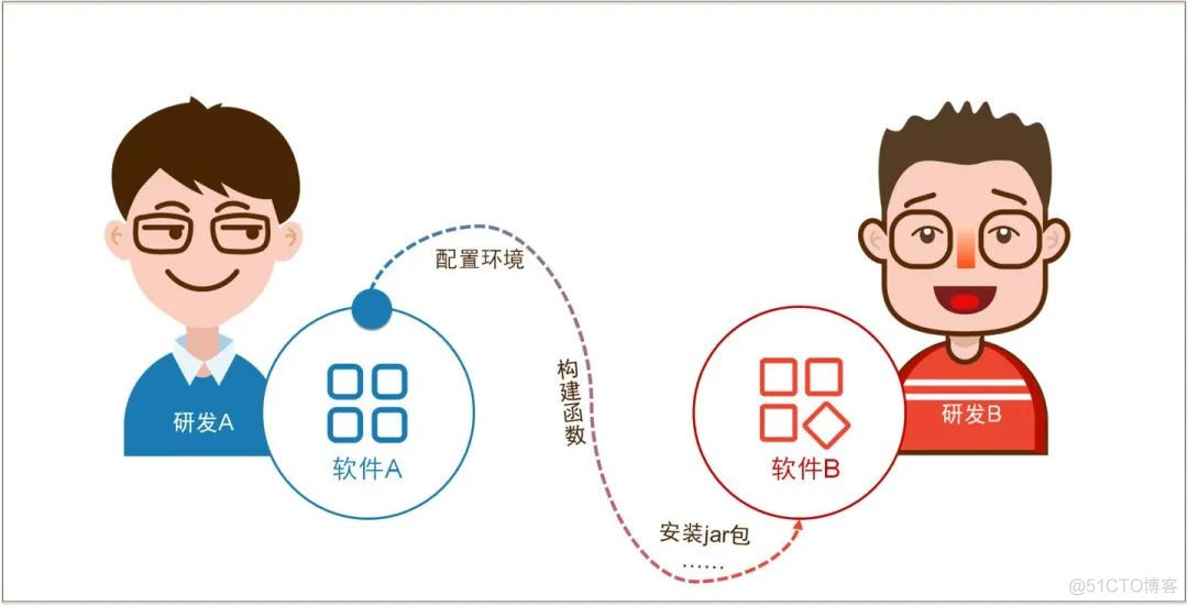 SDK 和 API 的区别是什么？_数据分析