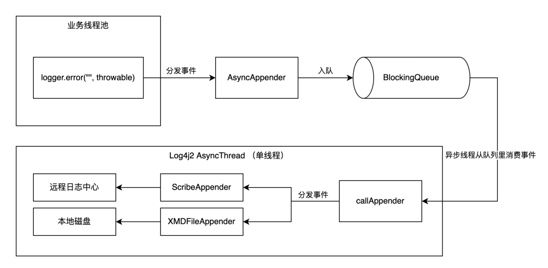 日志导致线程Block的这些坑，你不得不防_glassfish_16