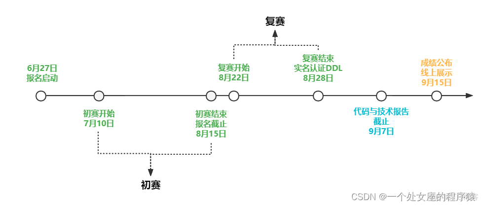 AI：业余时间打比赛—挣它个小小目标—【阿里安全×ICDM 2022】大规模电商图上的风险商品检测比赛_人工智能_02