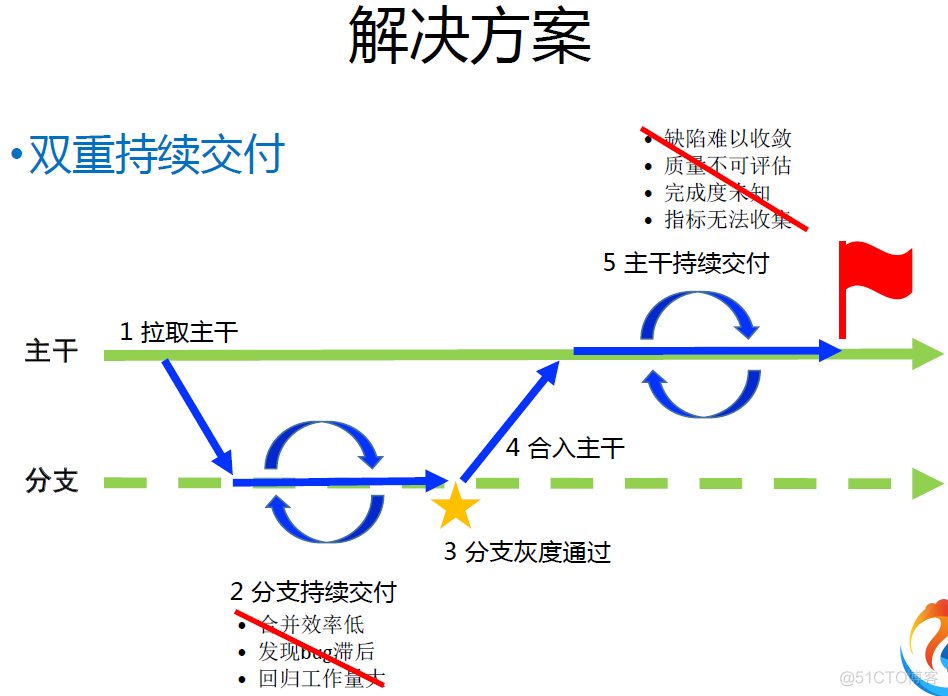 持续集成CI与自动化测试持续集成CI与自动化测试_自动化测试_03