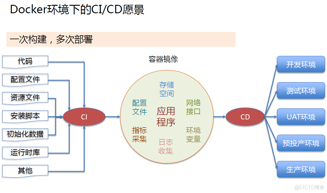 Docker与CI持续集成/CDDocker与CI持续集成/CD_云平台_04