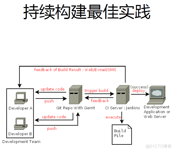 持续集成CI与自动化测试持续集成CI与自动化测试_持续集成_06