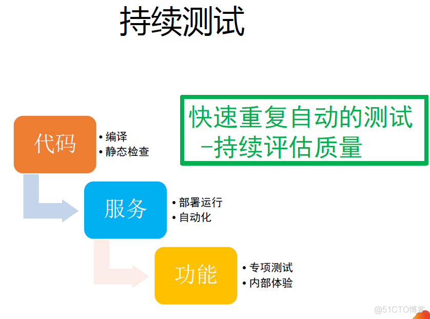 持续集成CI与自动化测试持续集成CI与自动化测试_持续集成_07