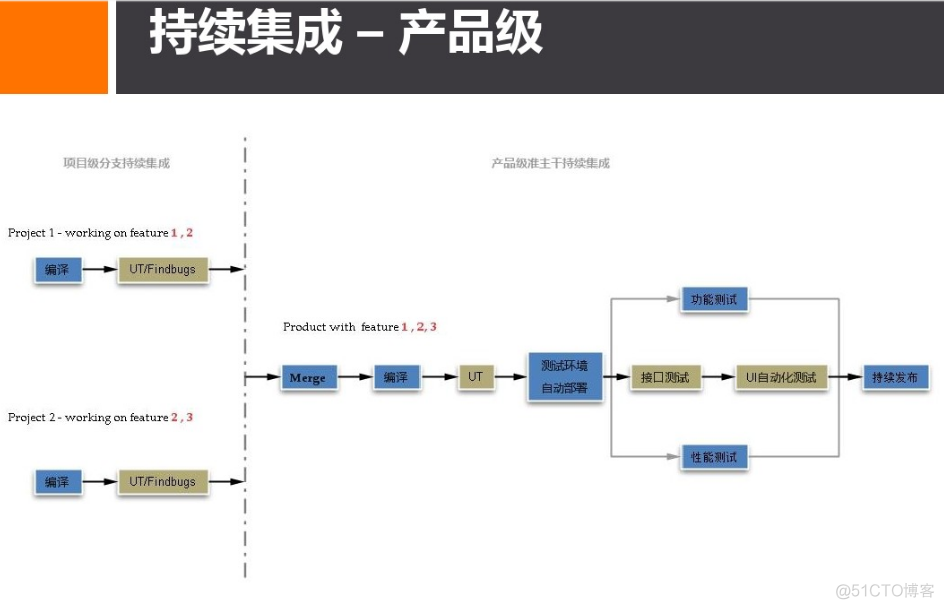 持续集成CI与自动化测试持续集成CI与自动化测试_自动化测试_29