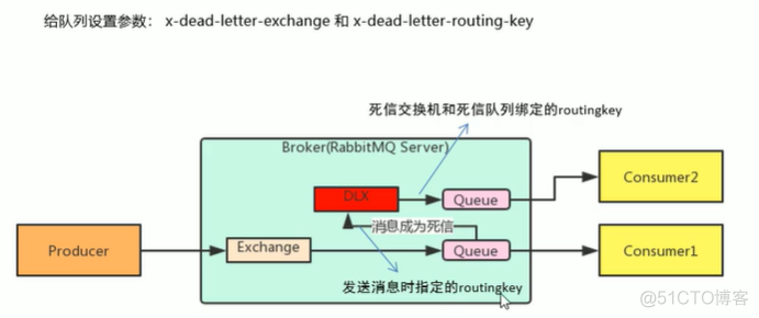 NetCore RabbitMQ 高级特性 消息存活周期TTL、死信交换机/死信对列DLX，延迟队列，及幂等性的保障_高级特性_02