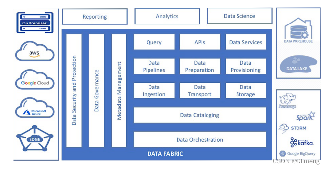 数据编织 (Data Fabric) vs 数据网格 (Data Mesh)_数据