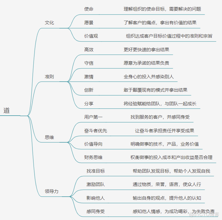 [转载]技术管理者应该具备哪些条件 ？_运维_02