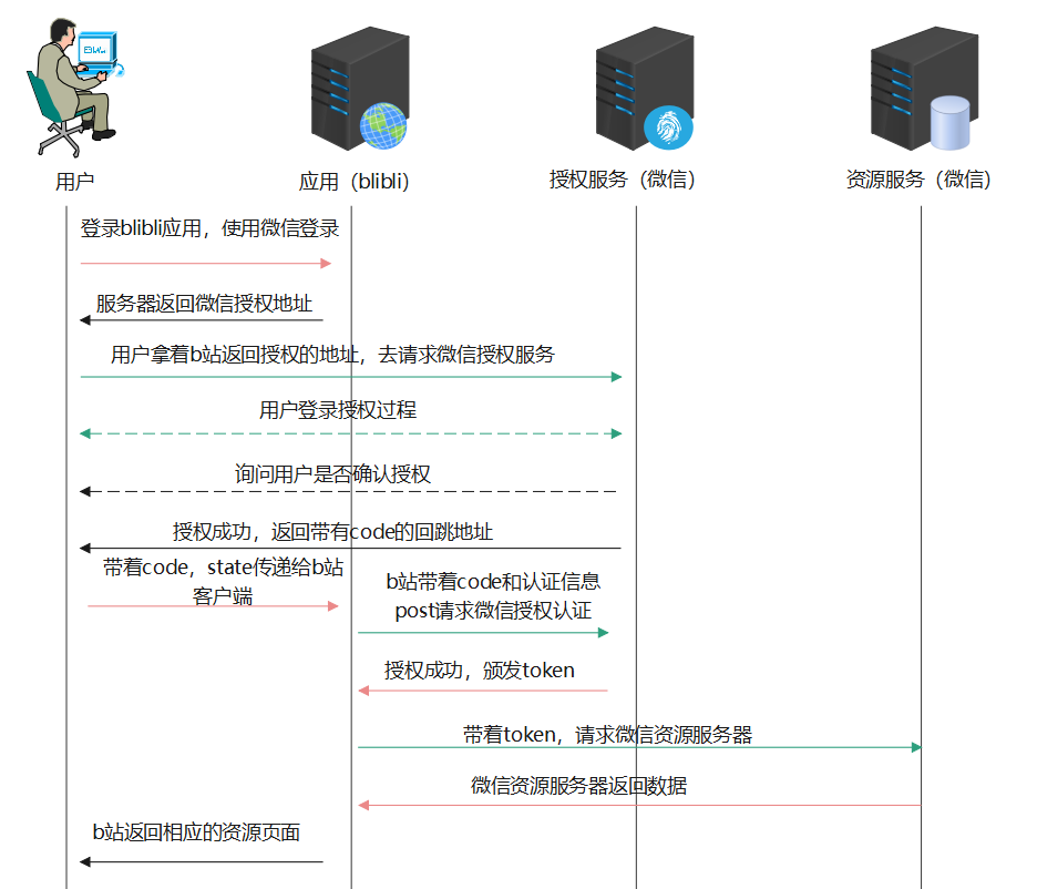 OAuth,JWT ,OIDC你们搞得我好乱啊_微信_02