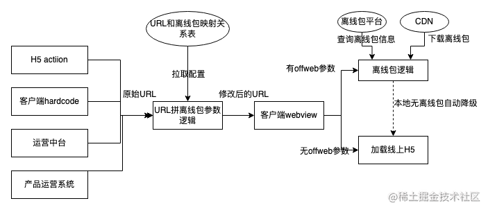 货拉拉 Android H5离线包原理与实践_大数据_10