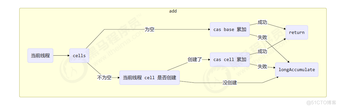 《JUC并发编程 - 高级篇》05 -共享模型之无锁 （CAS | 原子整数 | 原子引用 | 原子数组 | 字段更新器 | 原子累加器 | Unsafe类 ）_Java_09